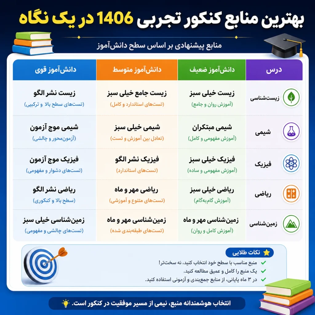اینفوگرافیک بهترین منابع کنکور تجربی 1406 به تفکیک زیست شناسی، شیمی، فیزیک، ریاضی و زمین شناسی برای دانش آموزان ضعیف، متوسط و قوی